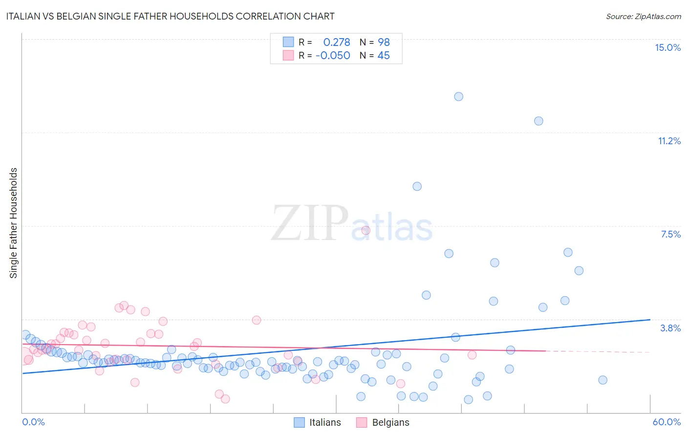 Italian vs Belgian Single Father Households