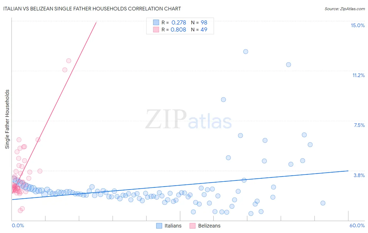 Italian vs Belizean Single Father Households