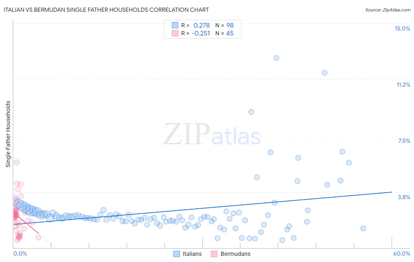 Italian vs Bermudan Single Father Households