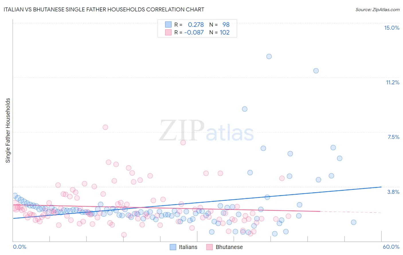 Italian vs Bhutanese Single Father Households