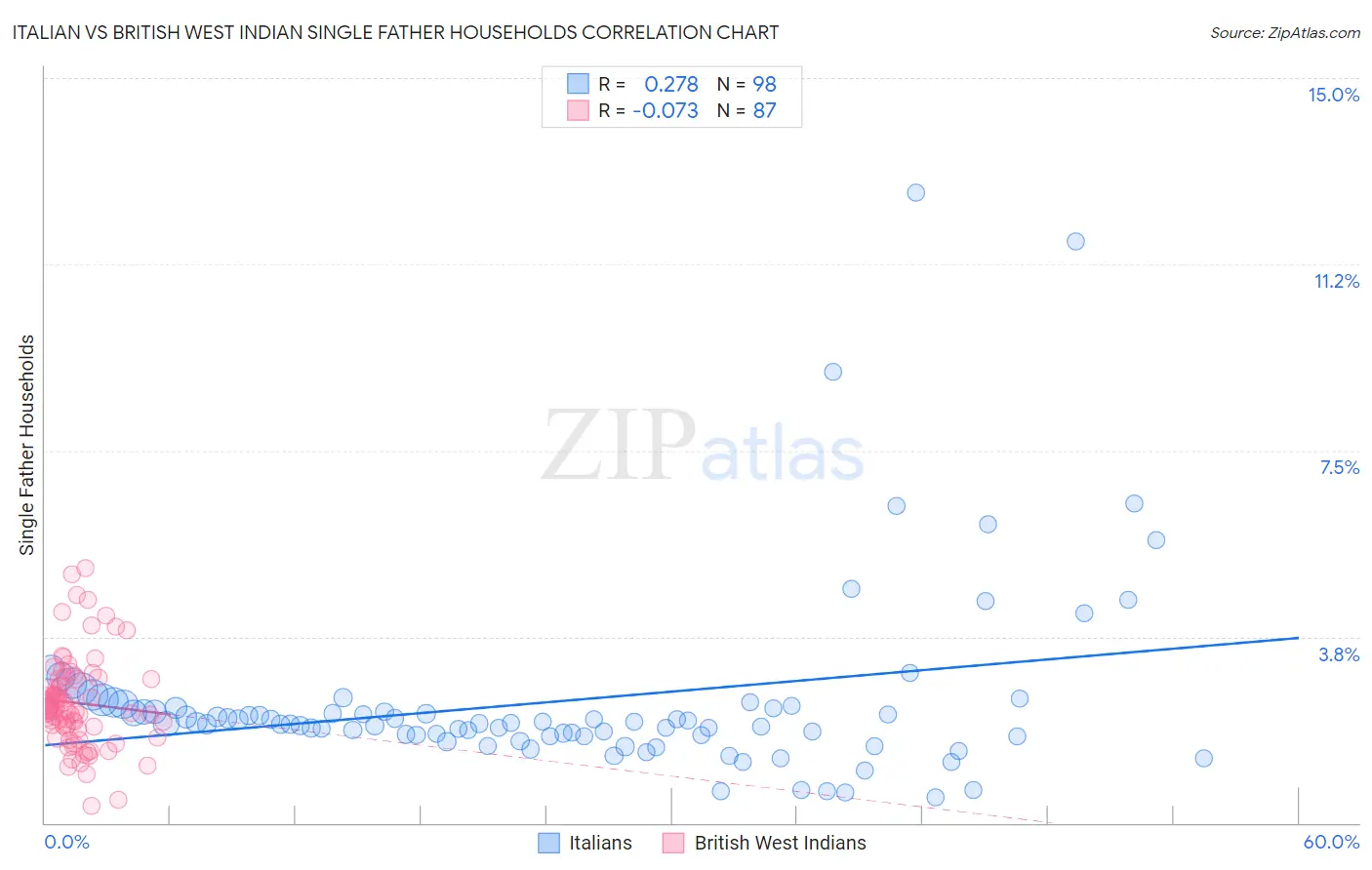 Italian vs British West Indian Single Father Households