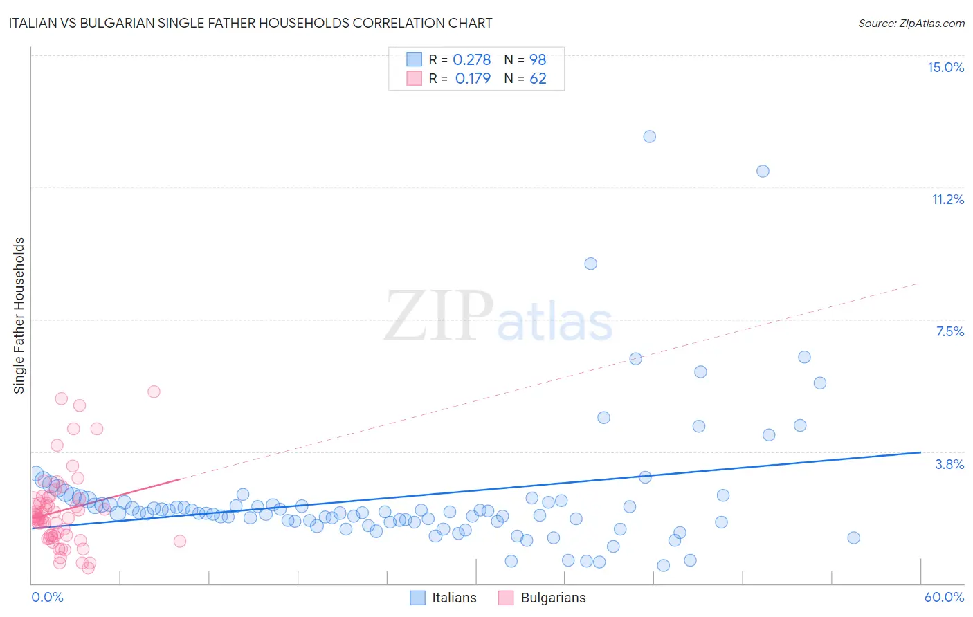 Italian vs Bulgarian Single Father Households