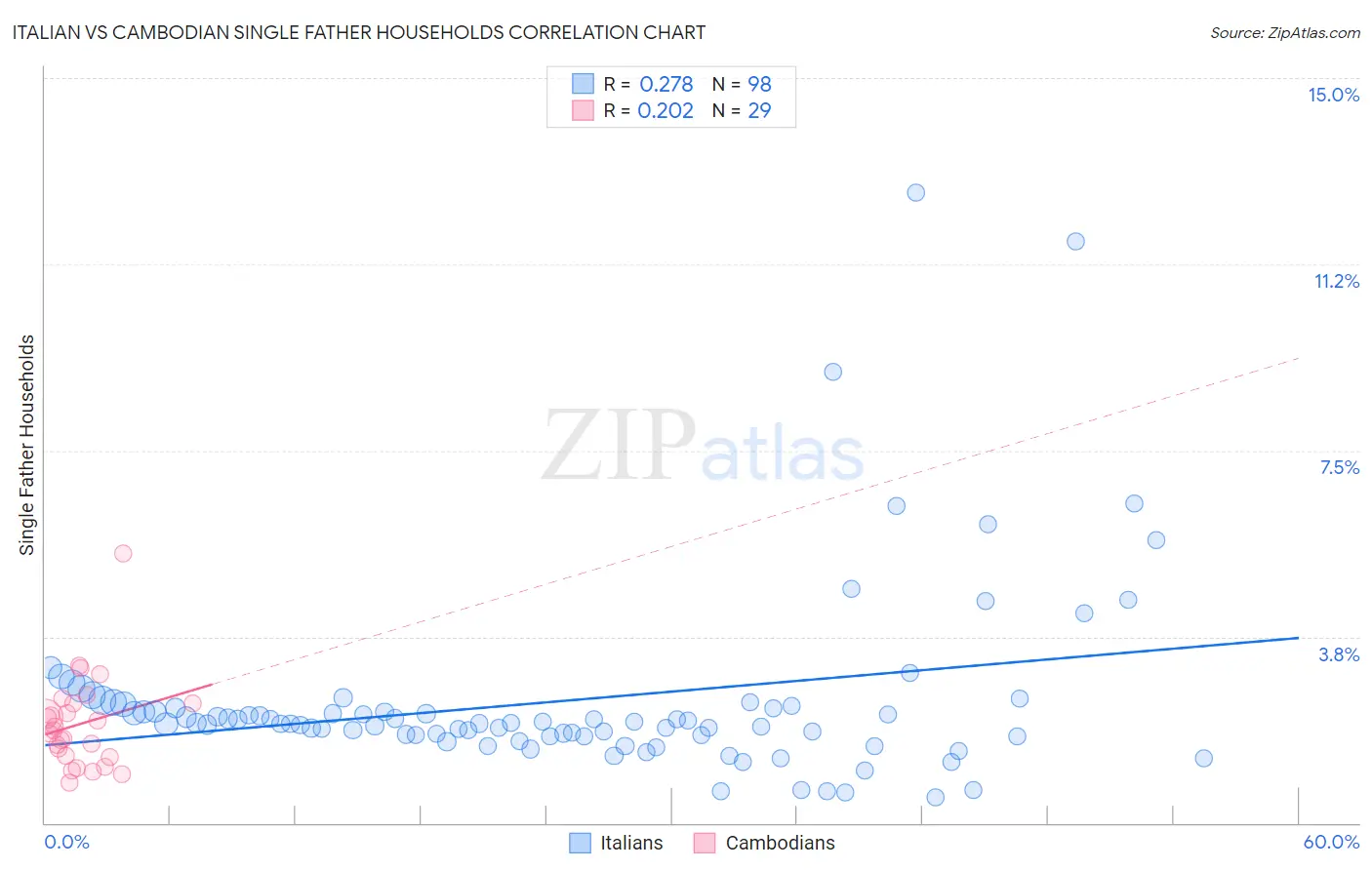 Italian vs Cambodian Single Father Households