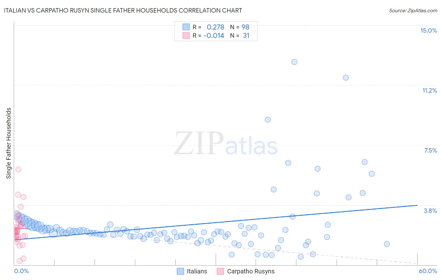 Italian vs Carpatho Rusyn Single Father Households