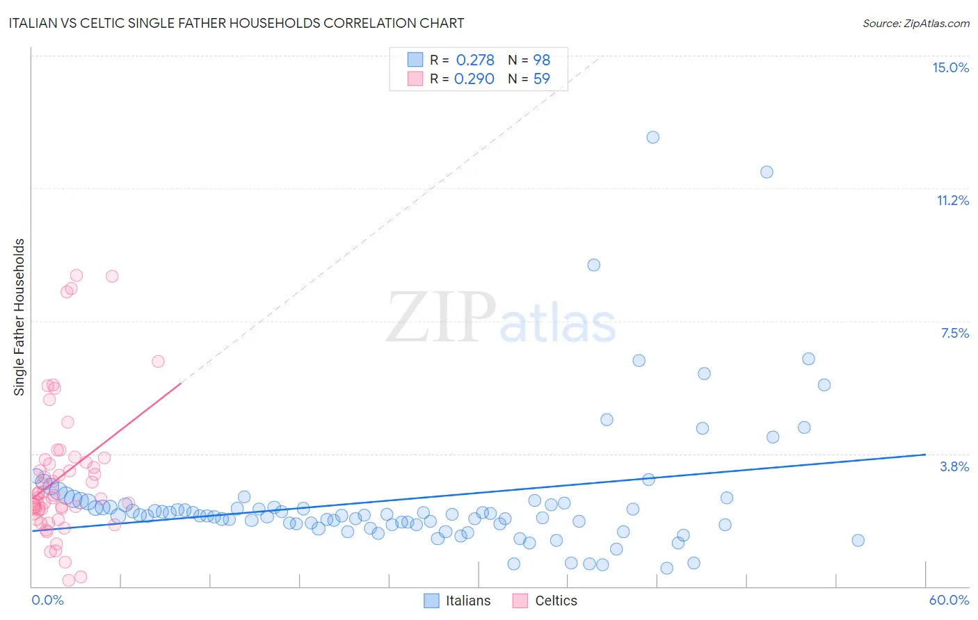 Italian vs Celtic Single Father Households