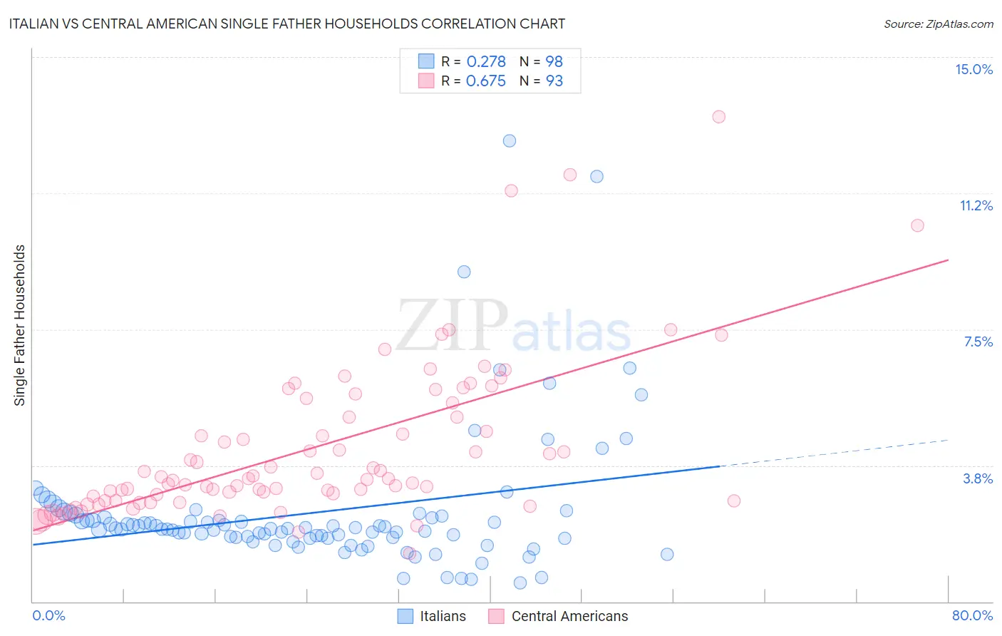 Italian vs Central American Single Father Households