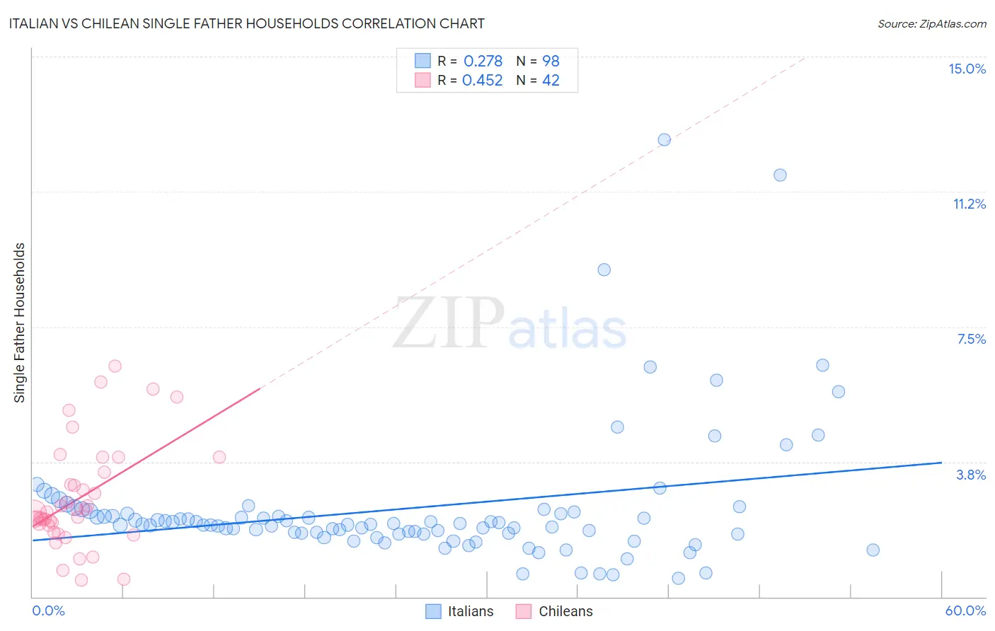 Italian vs Chilean Single Father Households