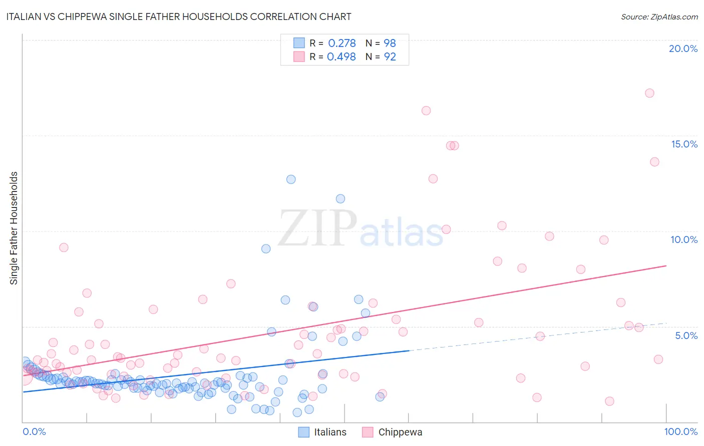 Italian vs Chippewa Single Father Households