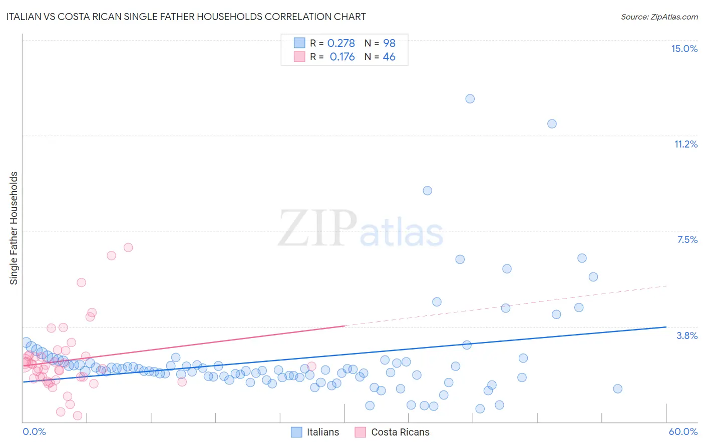 Italian vs Costa Rican Single Father Households