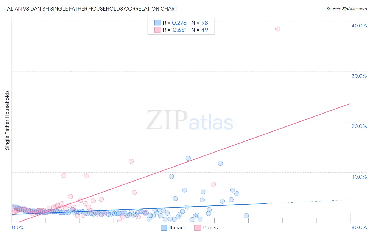 Italian vs Danish Single Father Households