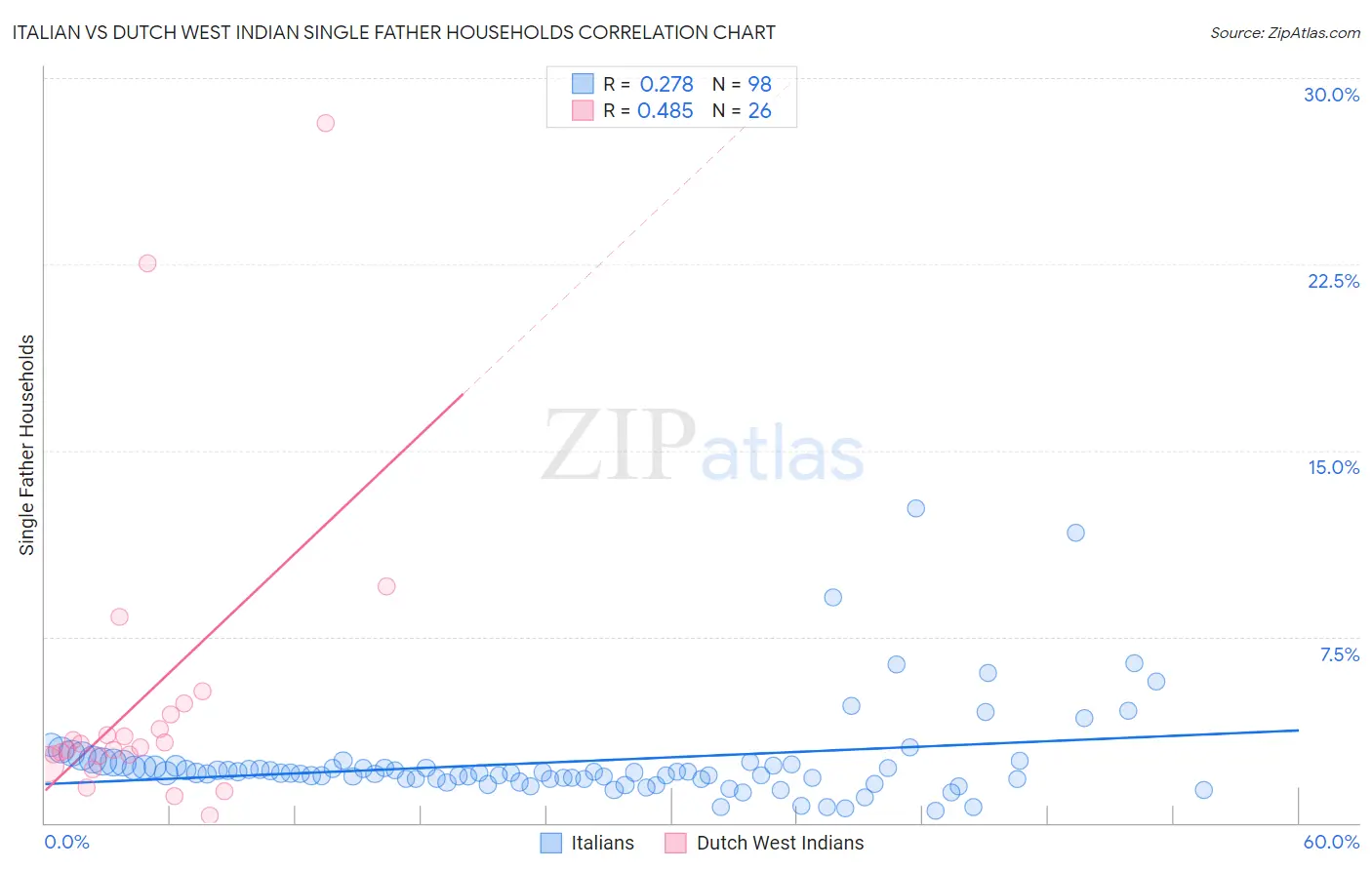 Italian vs Dutch West Indian Single Father Households