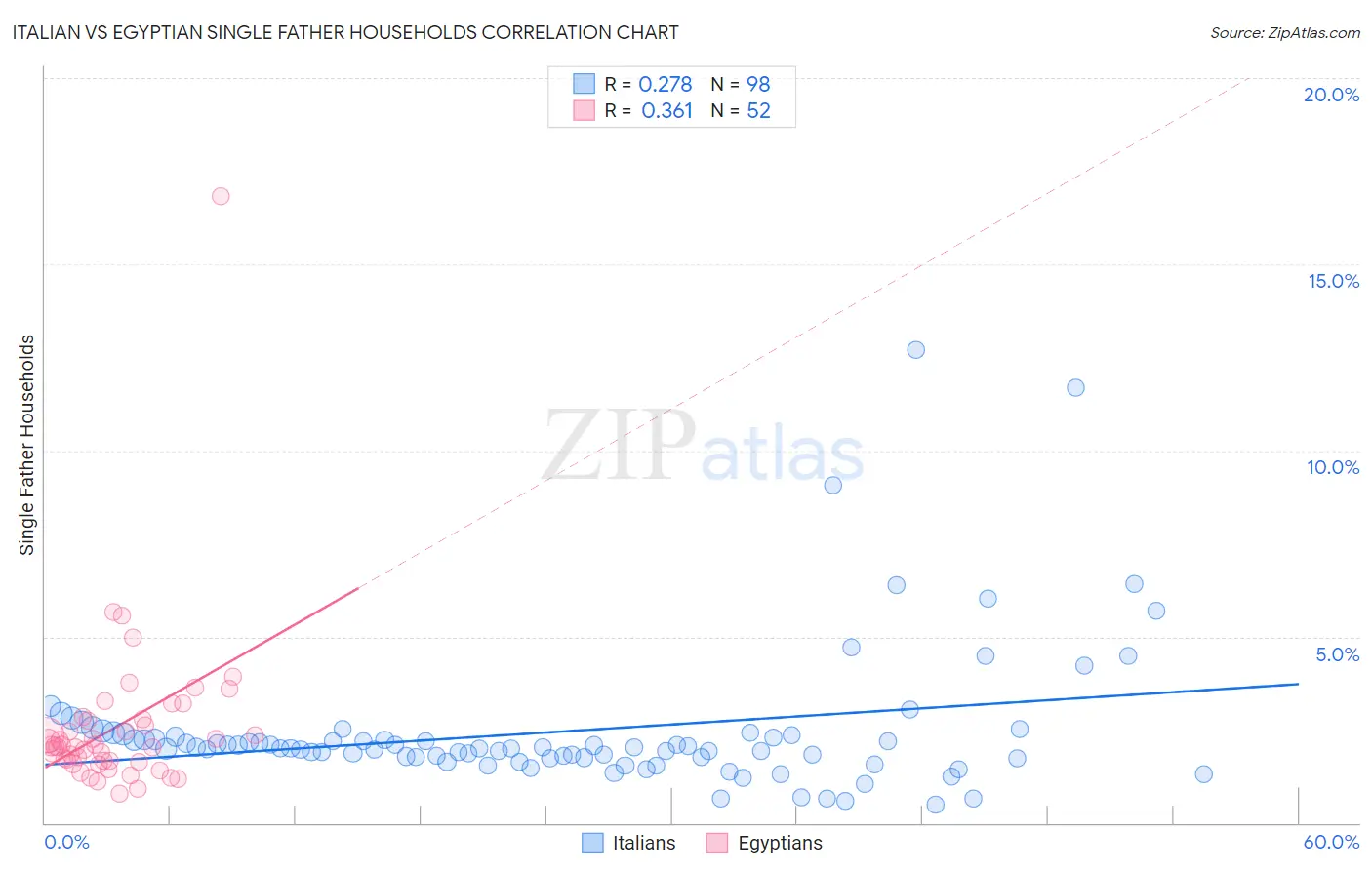 Italian vs Egyptian Single Father Households