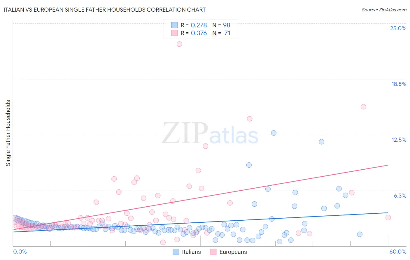 Italian vs European Single Father Households