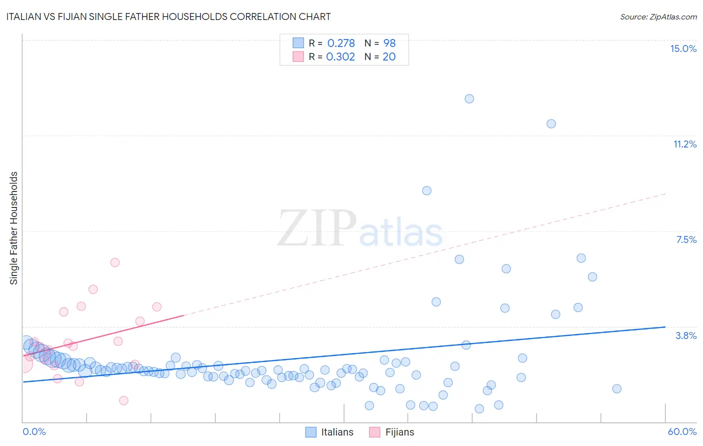 Italian vs Fijian Single Father Households