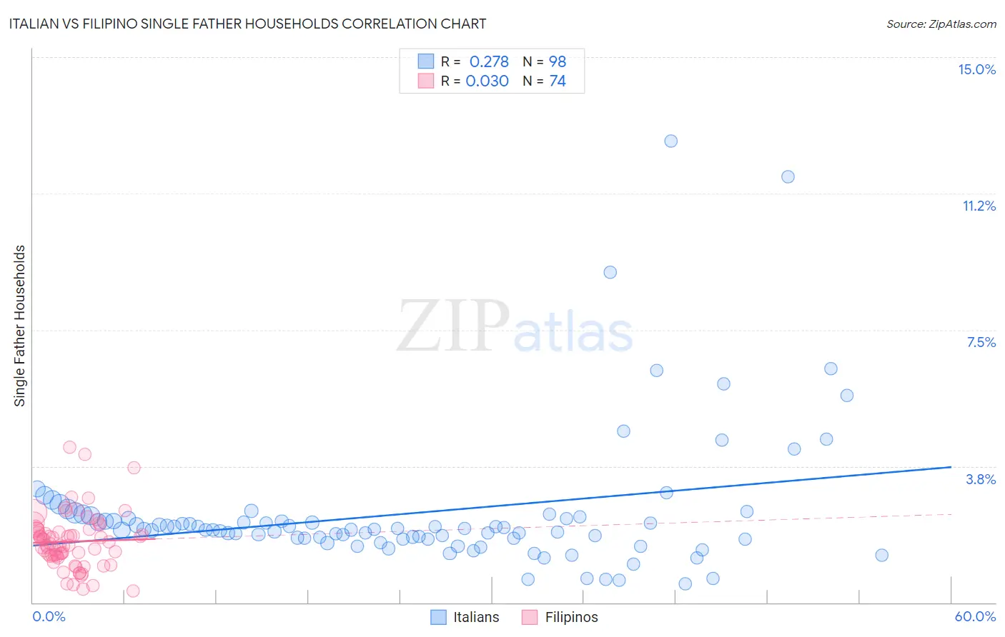 Italian vs Filipino Single Father Households