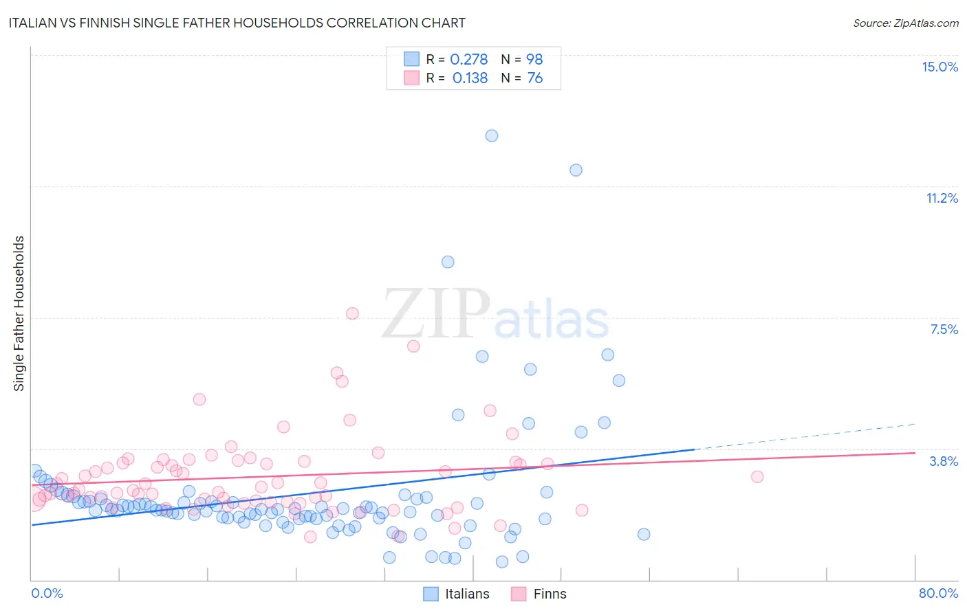 Italian vs Finnish Single Father Households