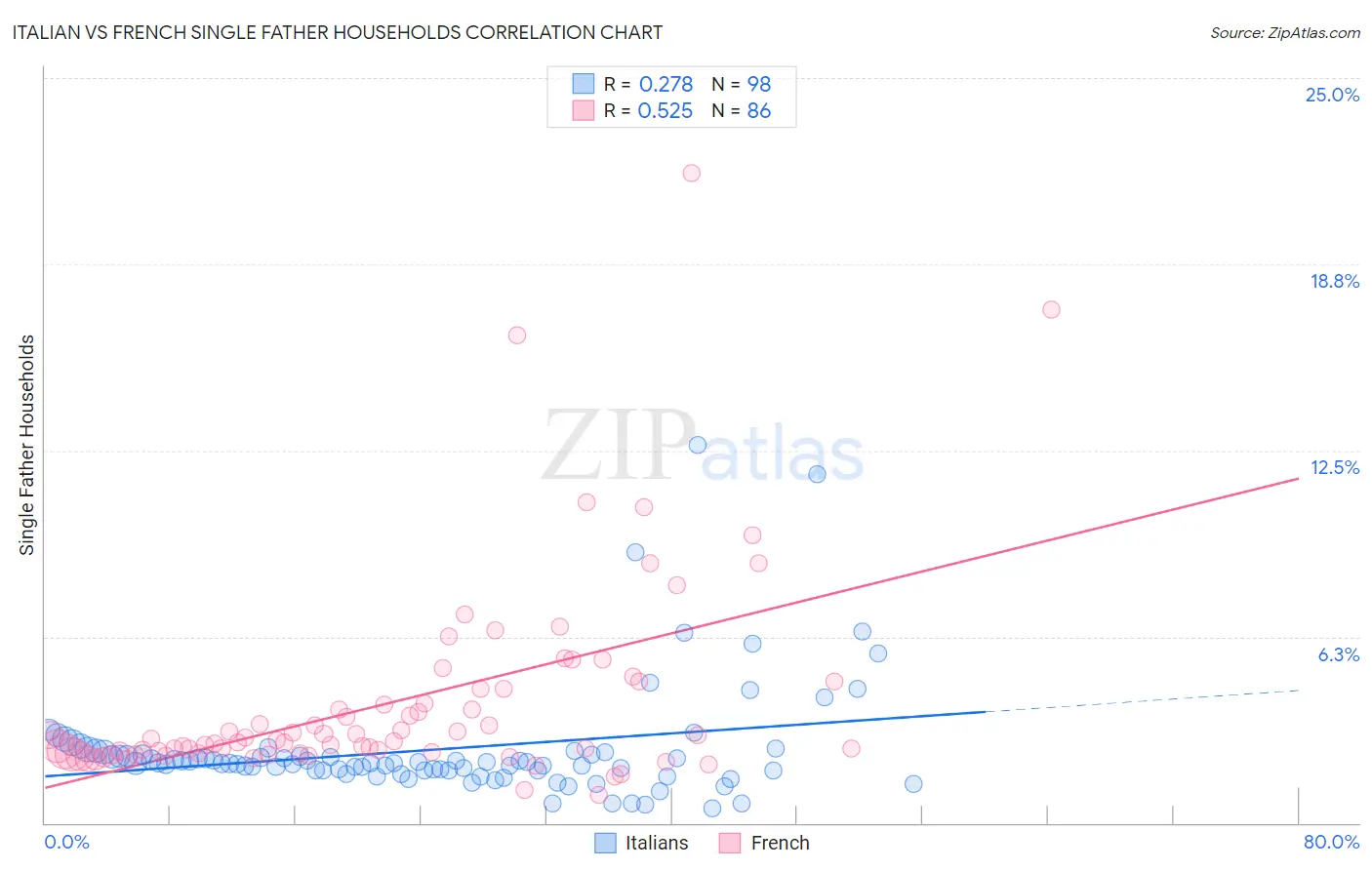 Italian vs French Single Father Households