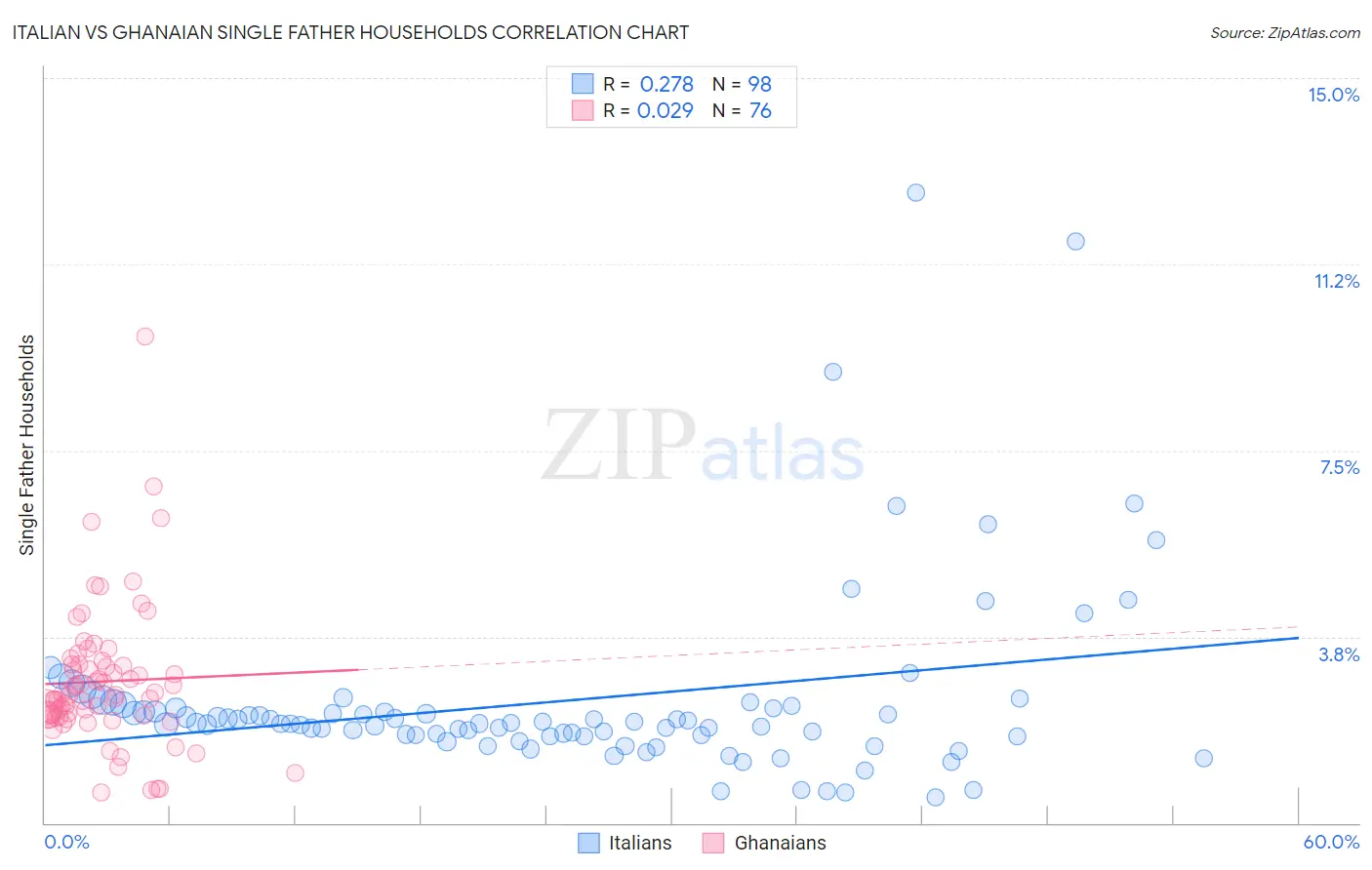 Italian vs Ghanaian Single Father Households