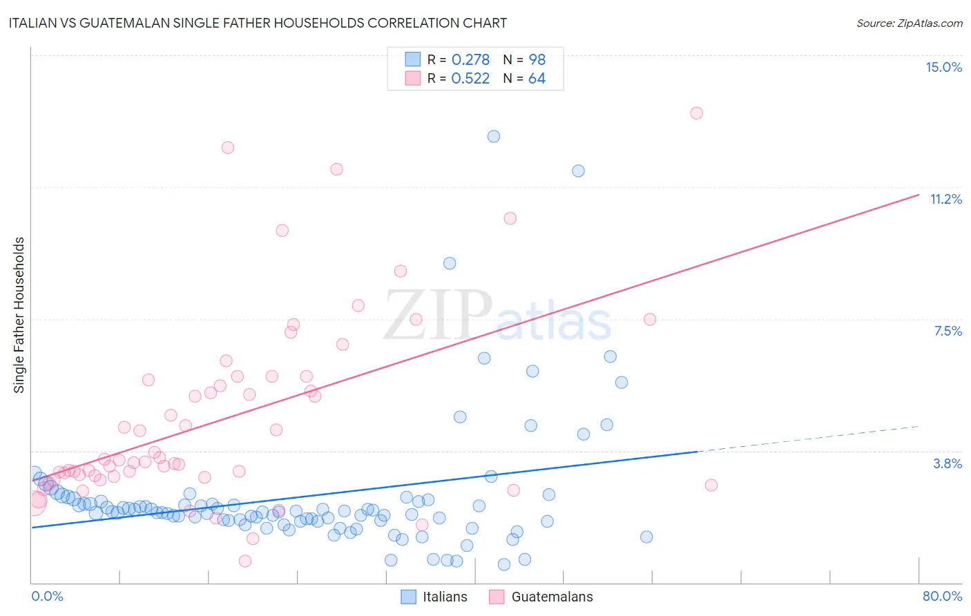 Italian vs Guatemalan Single Father Households