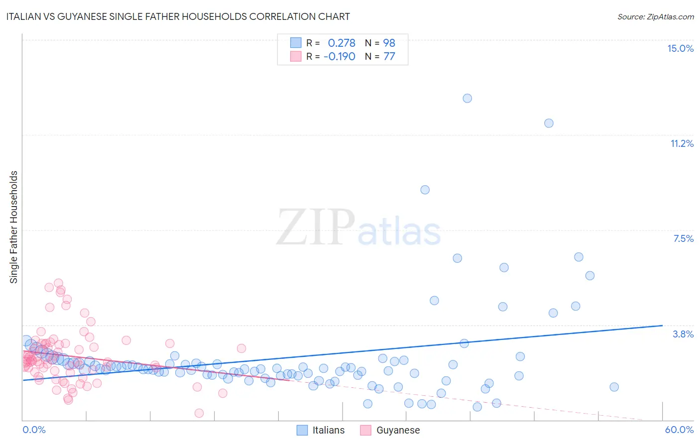 Italian vs Guyanese Single Father Households