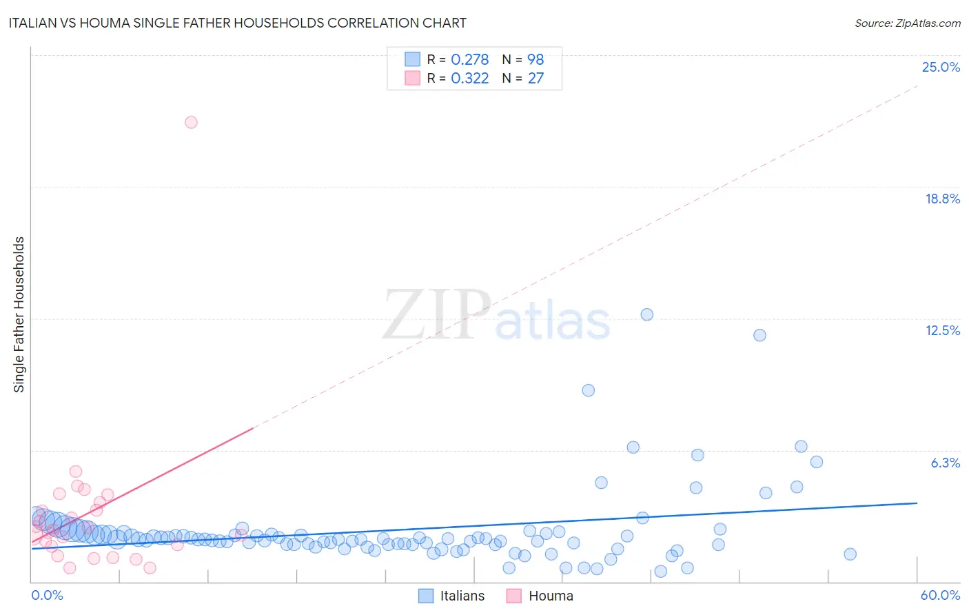 Italian vs Houma Single Father Households