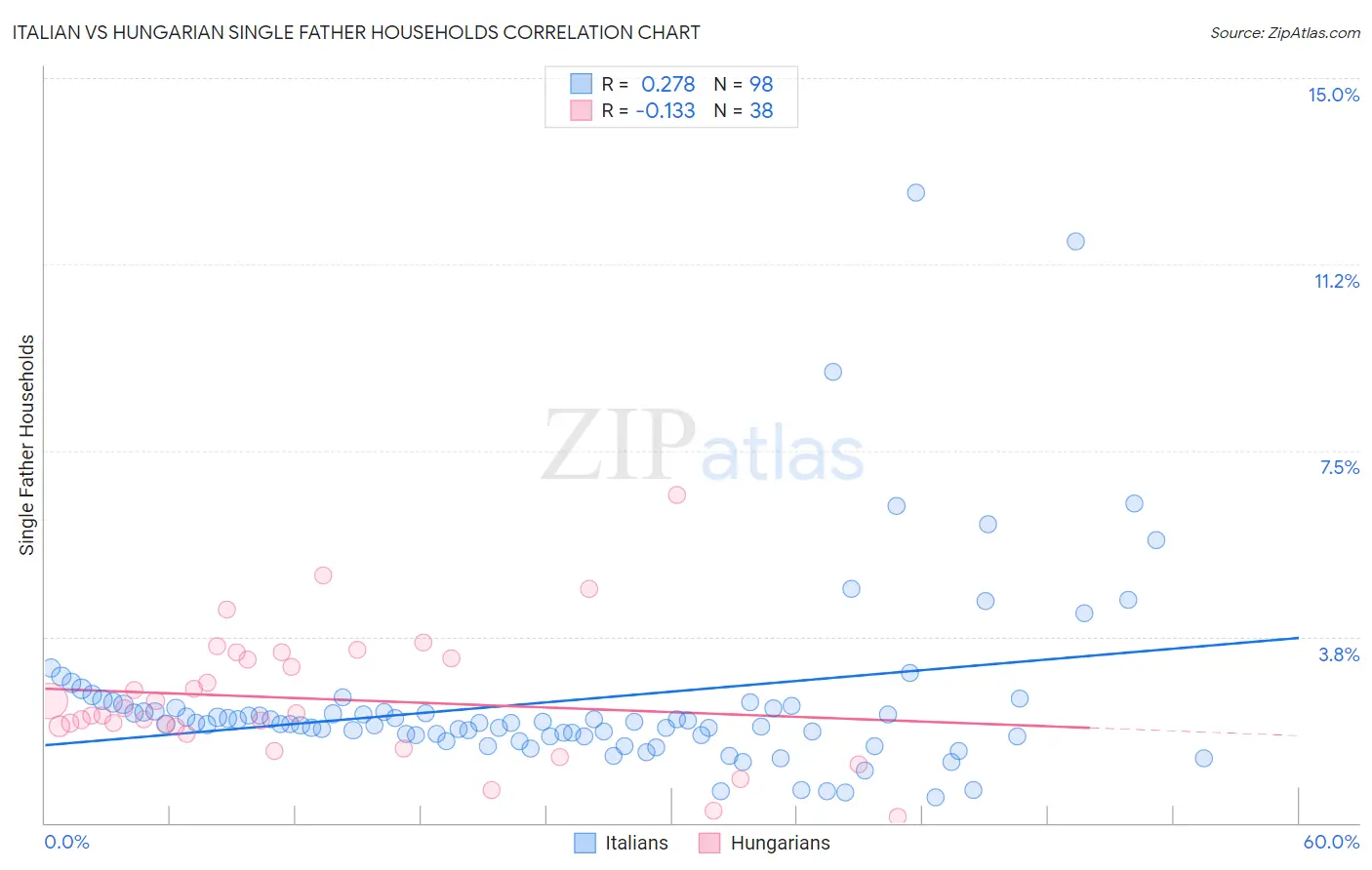 Italian vs Hungarian Single Father Households