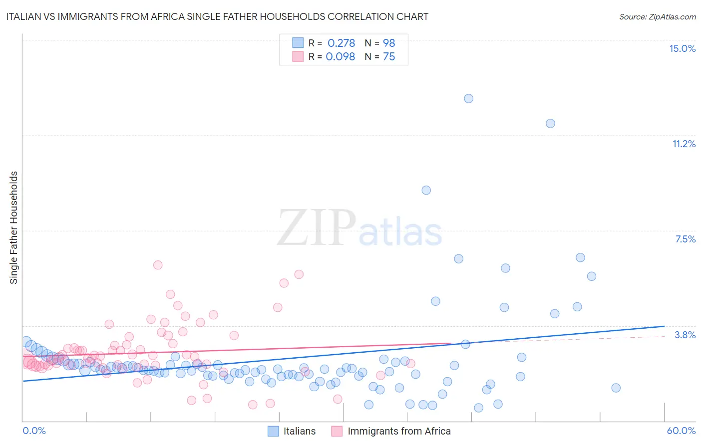 Italian vs Immigrants from Africa Single Father Households