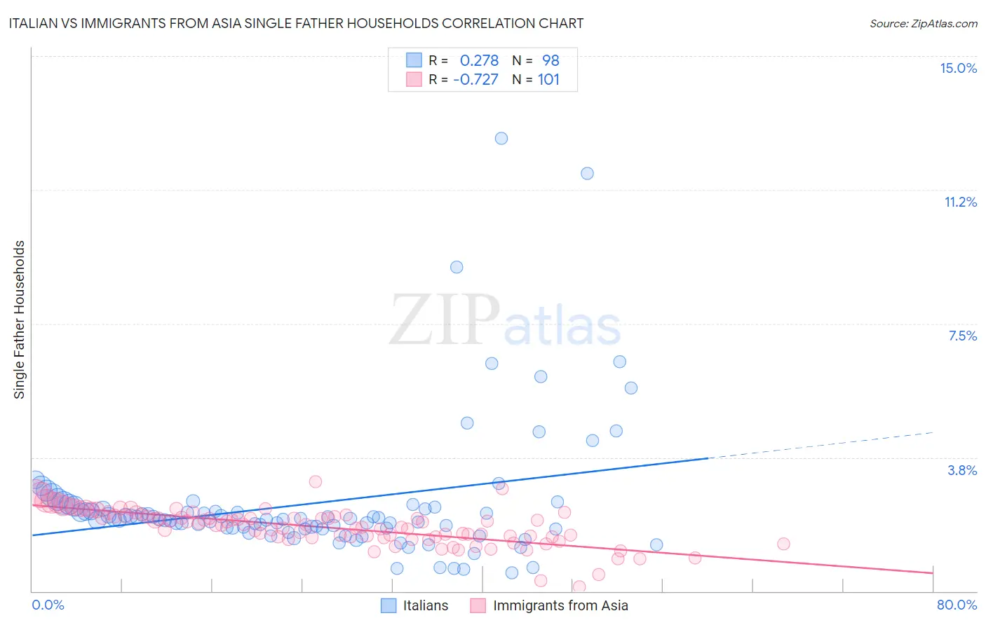 Italian vs Immigrants from Asia Single Father Households