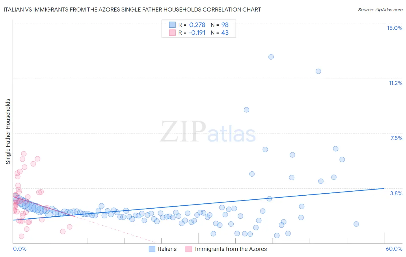 Italian vs Immigrants from the Azores Single Father Households