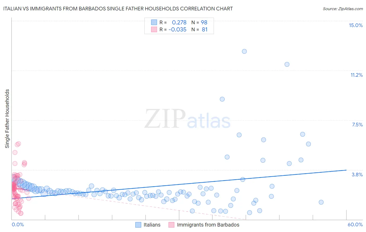 Italian vs Immigrants from Barbados Single Father Households