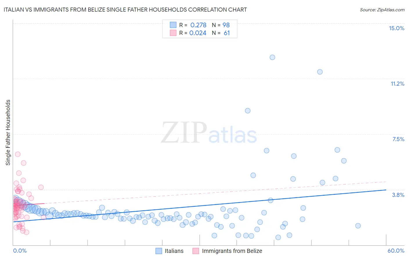 Italian vs Immigrants from Belize Single Father Households