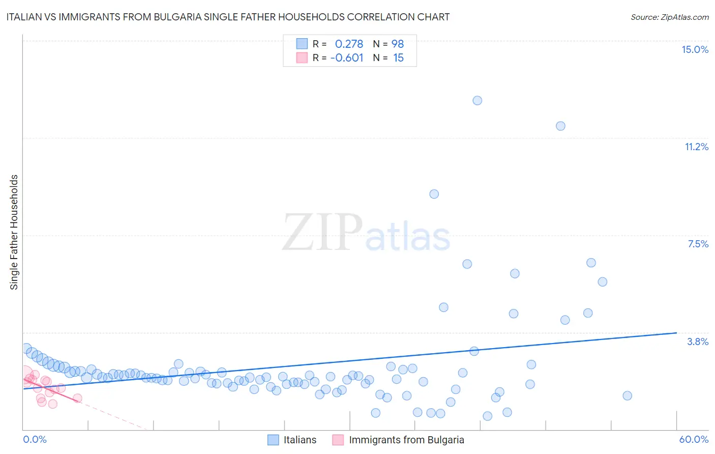 Italian vs Immigrants from Bulgaria Single Father Households