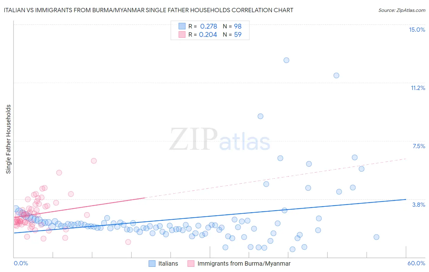 Italian vs Immigrants from Burma/Myanmar Single Father Households