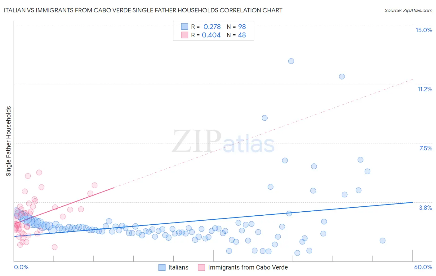 Italian vs Immigrants from Cabo Verde Single Father Households