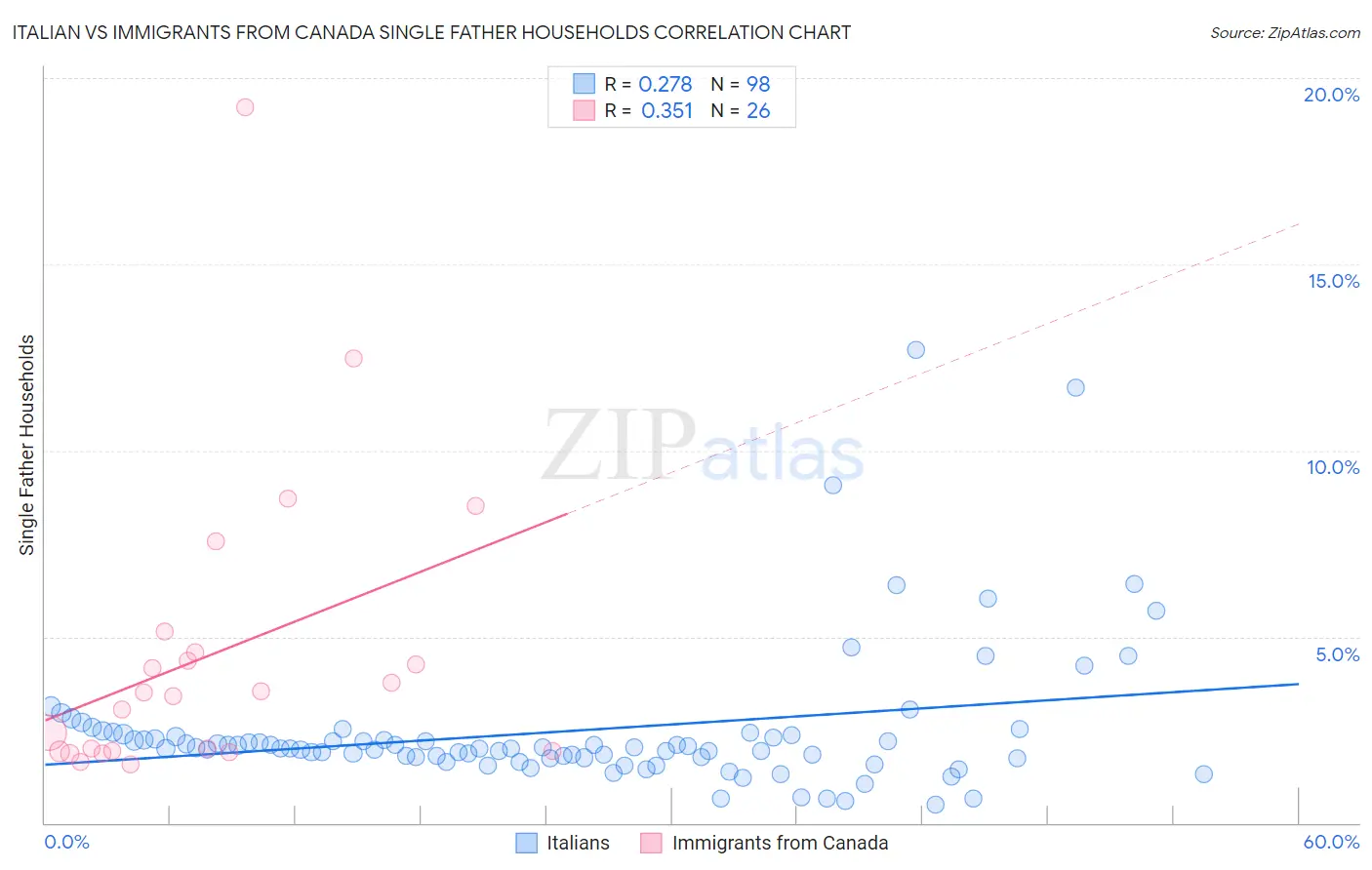 Italian vs Immigrants from Canada Single Father Households