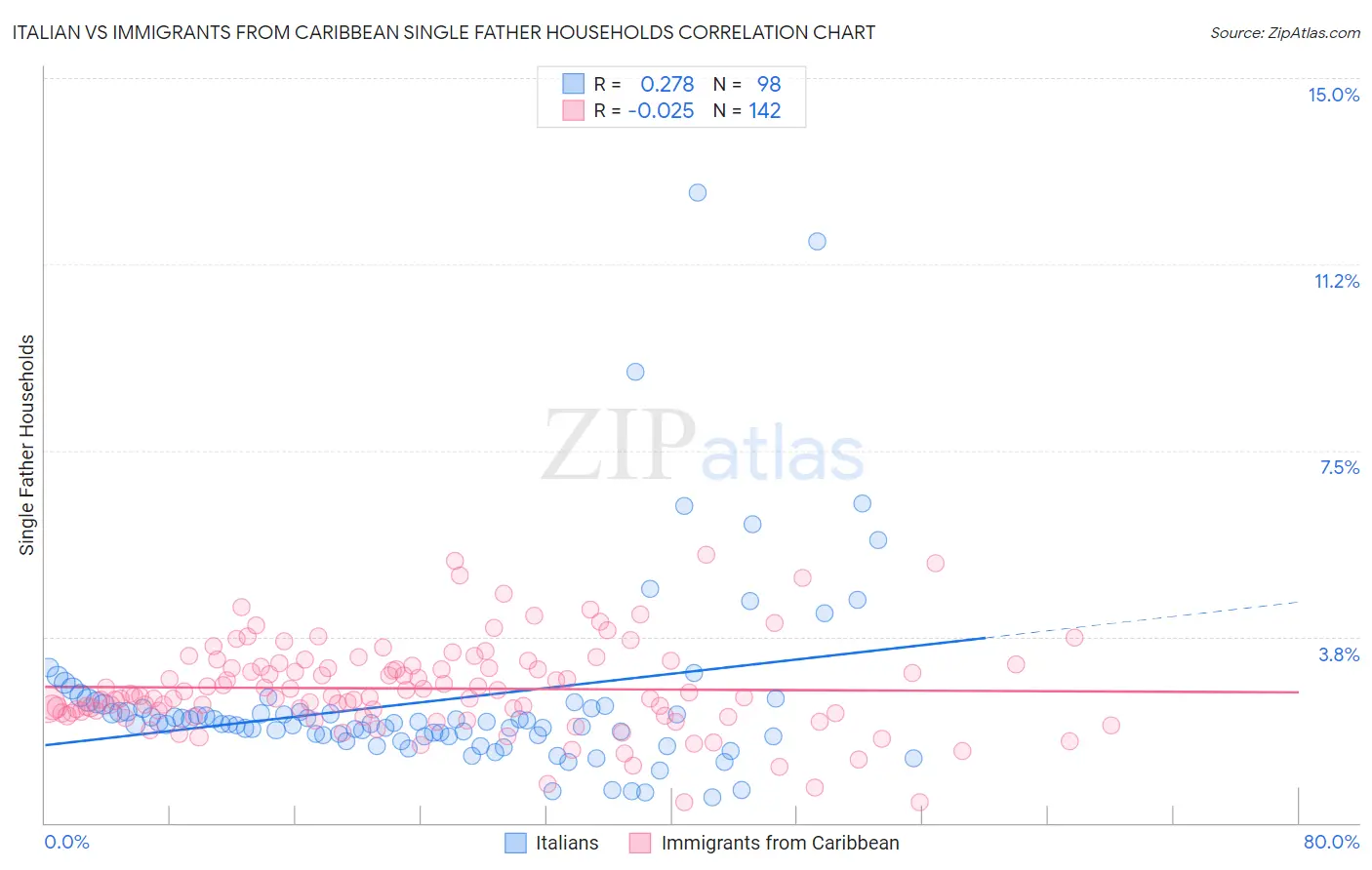 Italian vs Immigrants from Caribbean Single Father Households