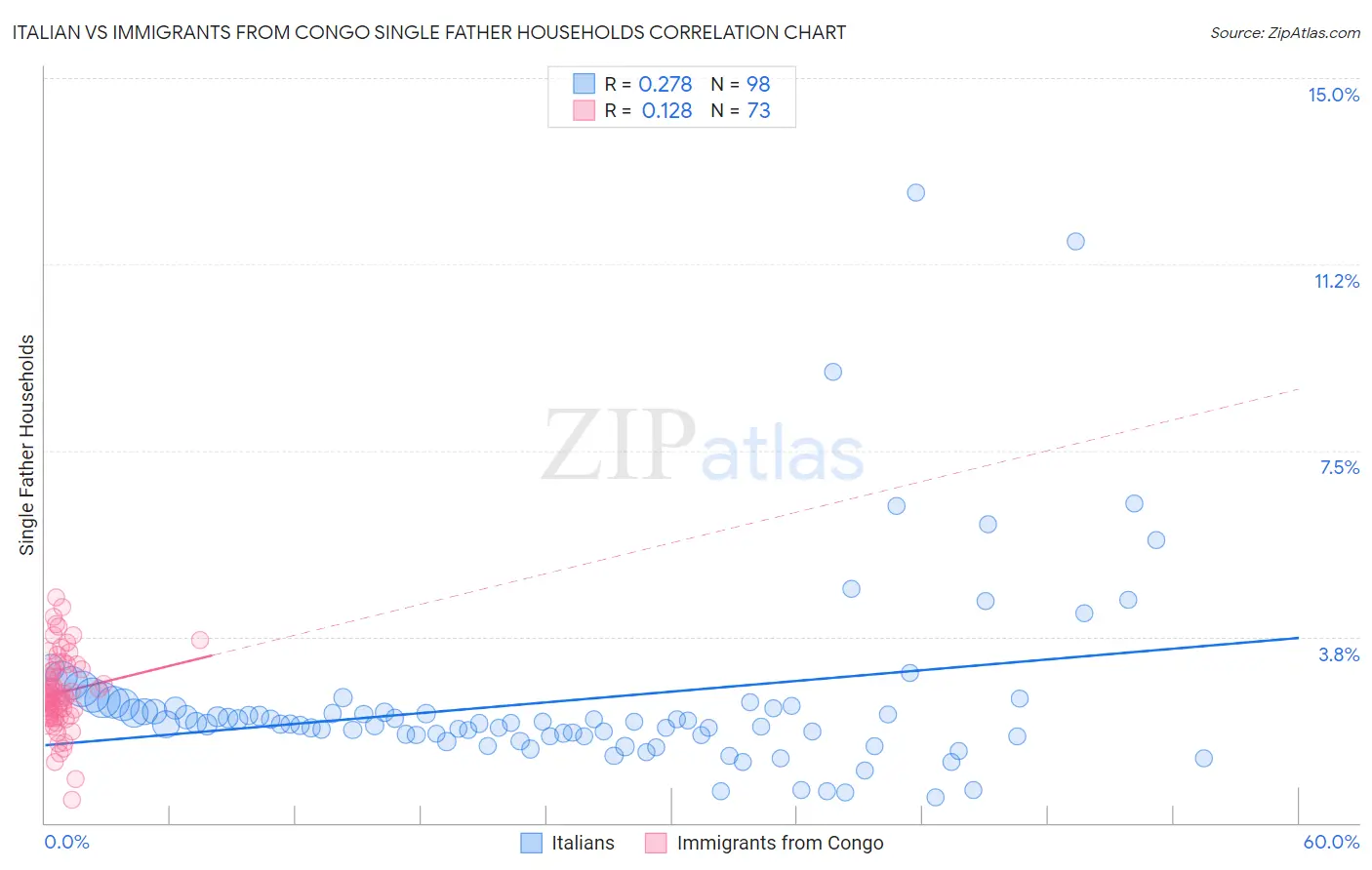 Italian vs Immigrants from Congo Single Father Households