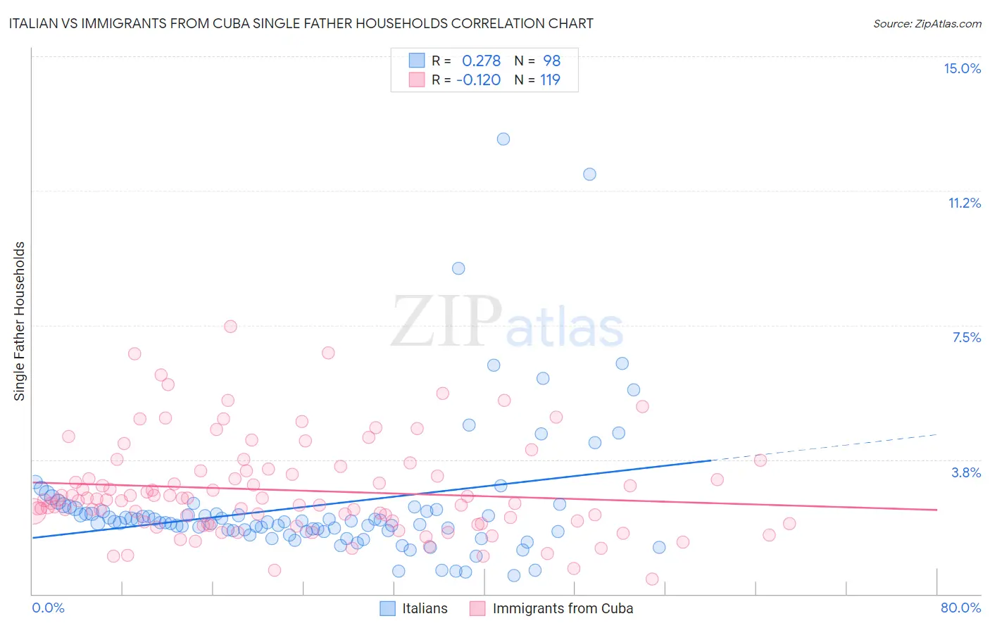 Italian vs Immigrants from Cuba Single Father Households