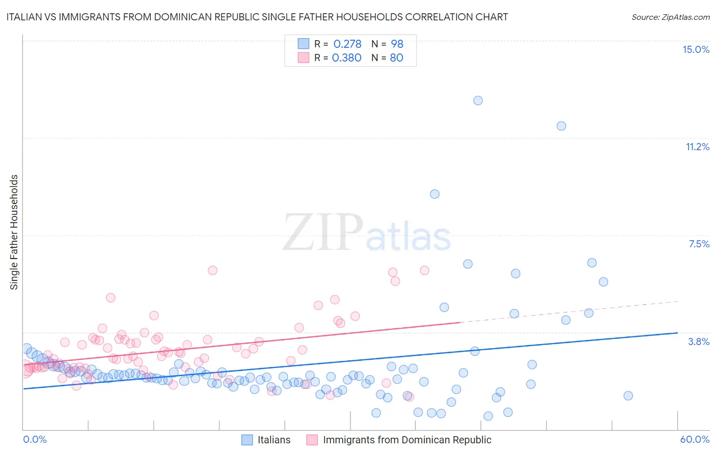 Italian vs Immigrants from Dominican Republic Single Father Households