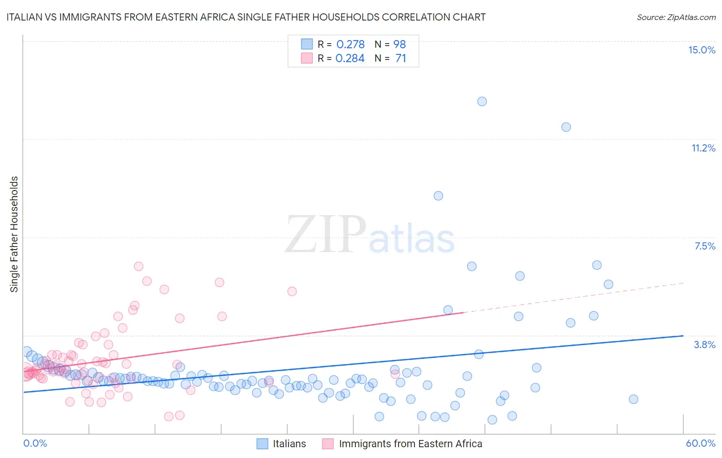 Italian vs Immigrants from Eastern Africa Single Father Households