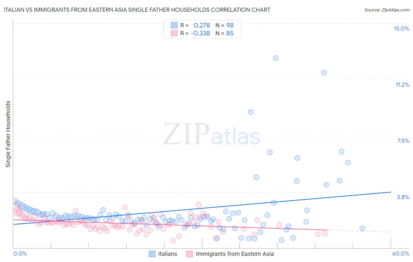 Italian vs Immigrants from Eastern Asia Single Father Households