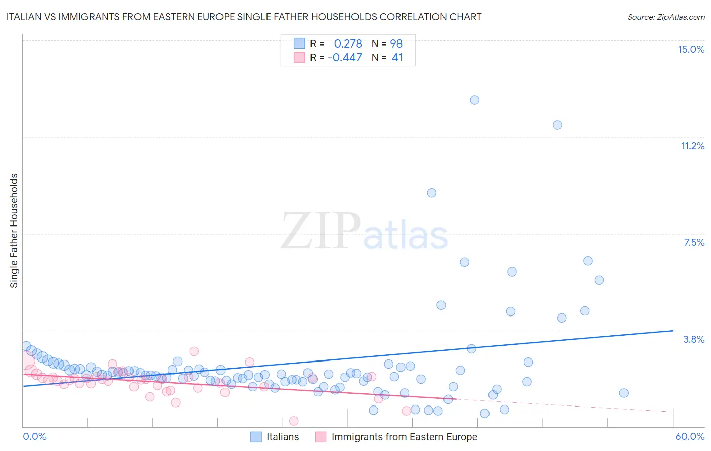 Italian vs Immigrants from Eastern Europe Single Father Households