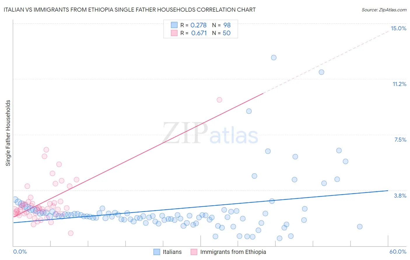 Italian vs Immigrants from Ethiopia Single Father Households