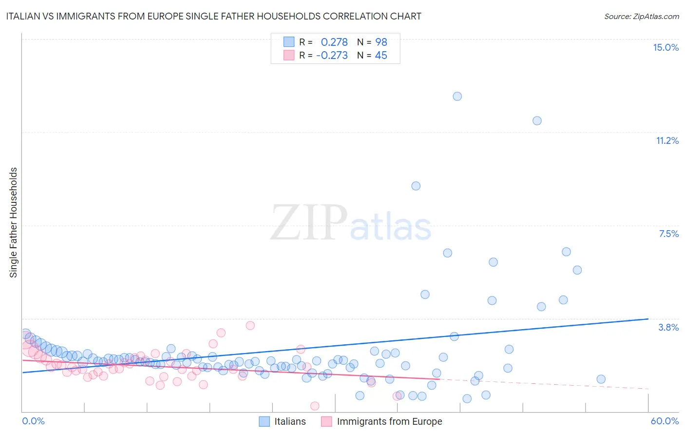 Italian vs Immigrants from Europe Single Father Households