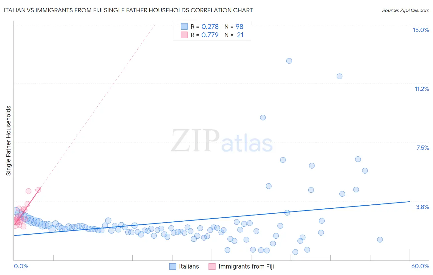 Italian vs Immigrants from Fiji Single Father Households