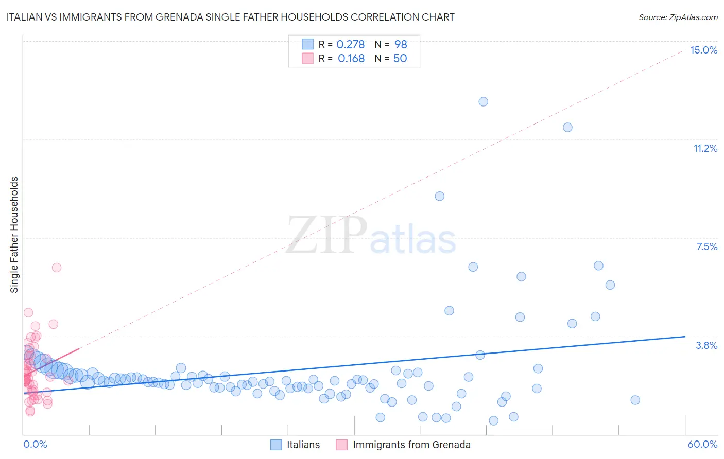 Italian vs Immigrants from Grenada Single Father Households