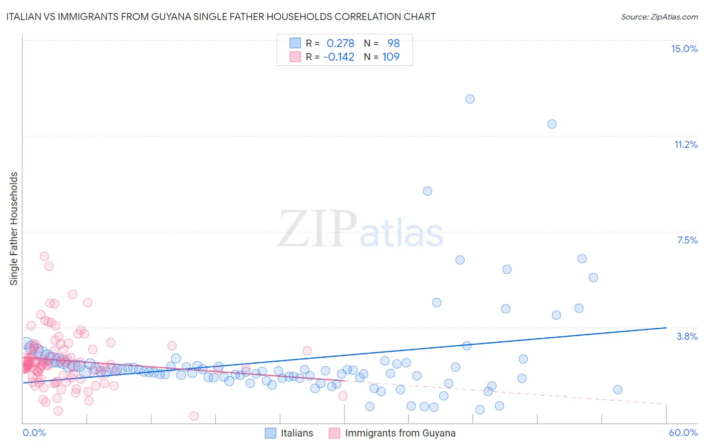 Italian vs Immigrants from Guyana Single Father Households