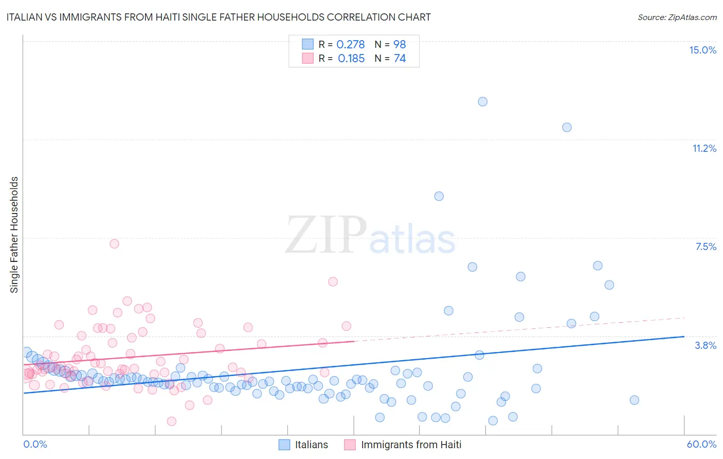 Italian vs Immigrants from Haiti Single Father Households