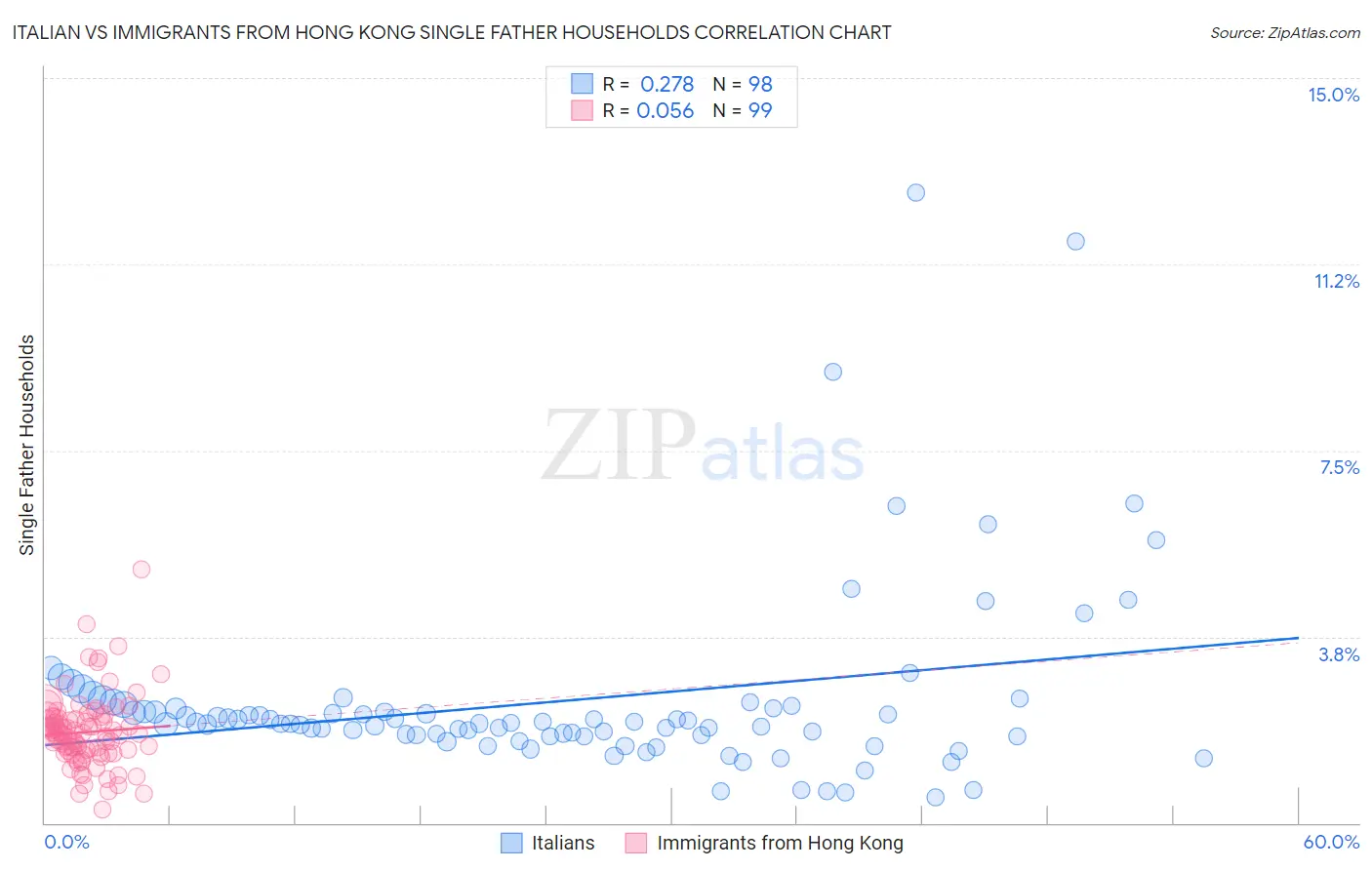 Italian vs Immigrants from Hong Kong Single Father Households