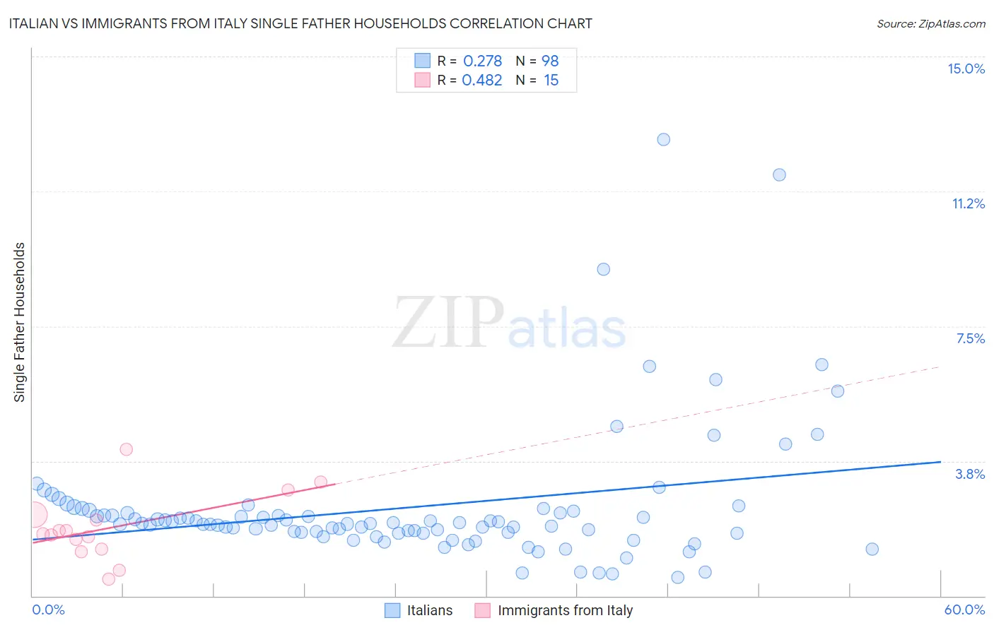 Italian vs Immigrants from Italy Single Father Households